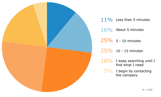 Time Spent Searching for Answer Online Before Contacting Company
