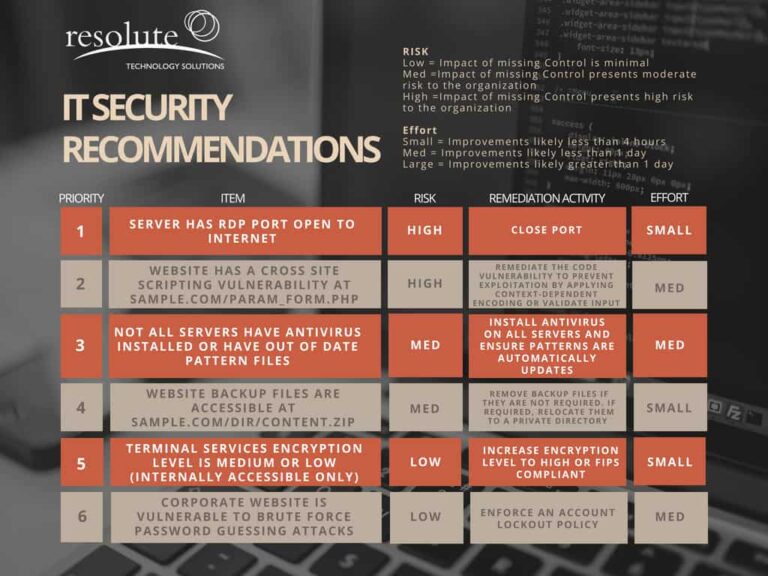 Vulnerability Assessment report